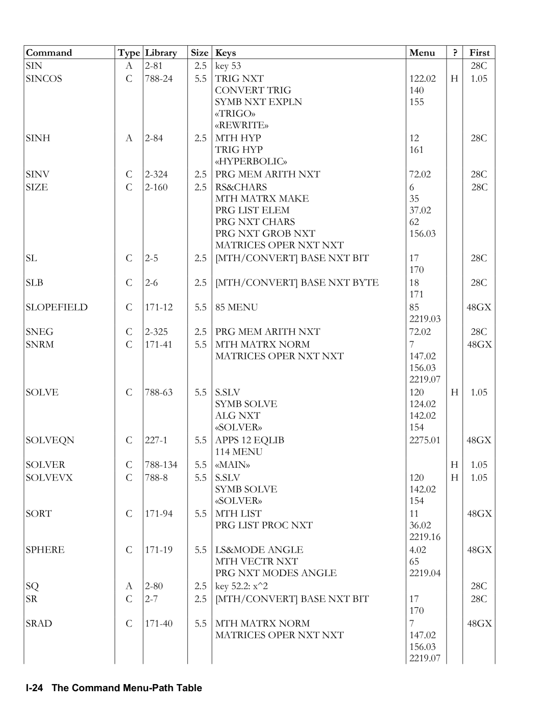 HP 50g Graphing, 48gII Graphing manual I24 The Command MenuPath Table 