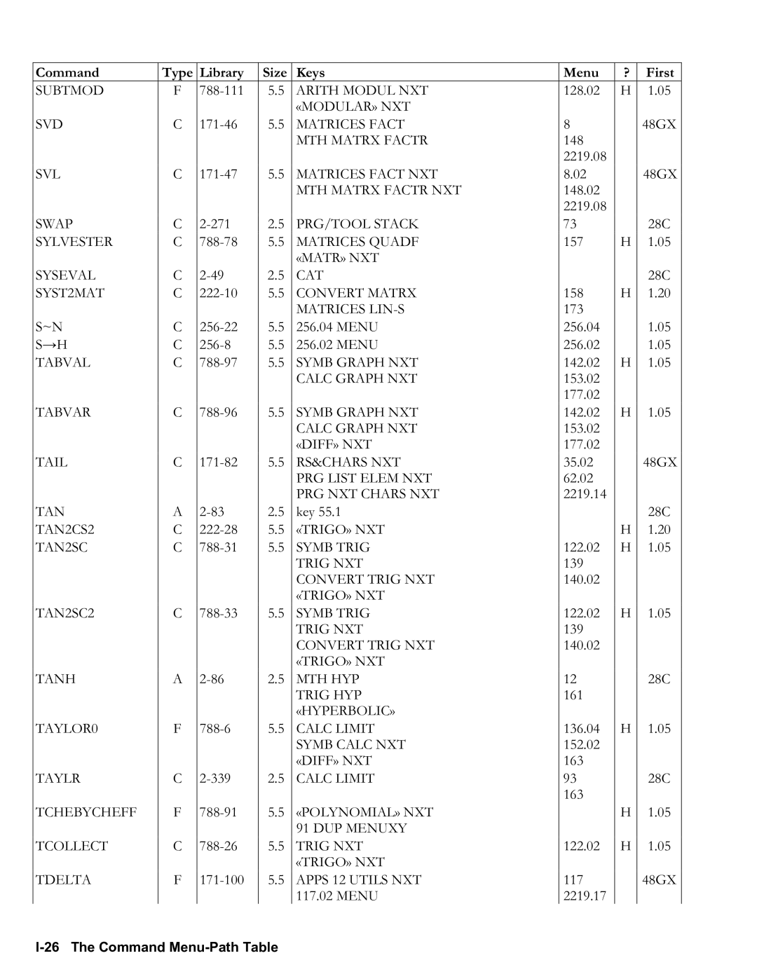 HP 50g Graphing, 48gII Graphing manual I26 The Command MenuPath Table 