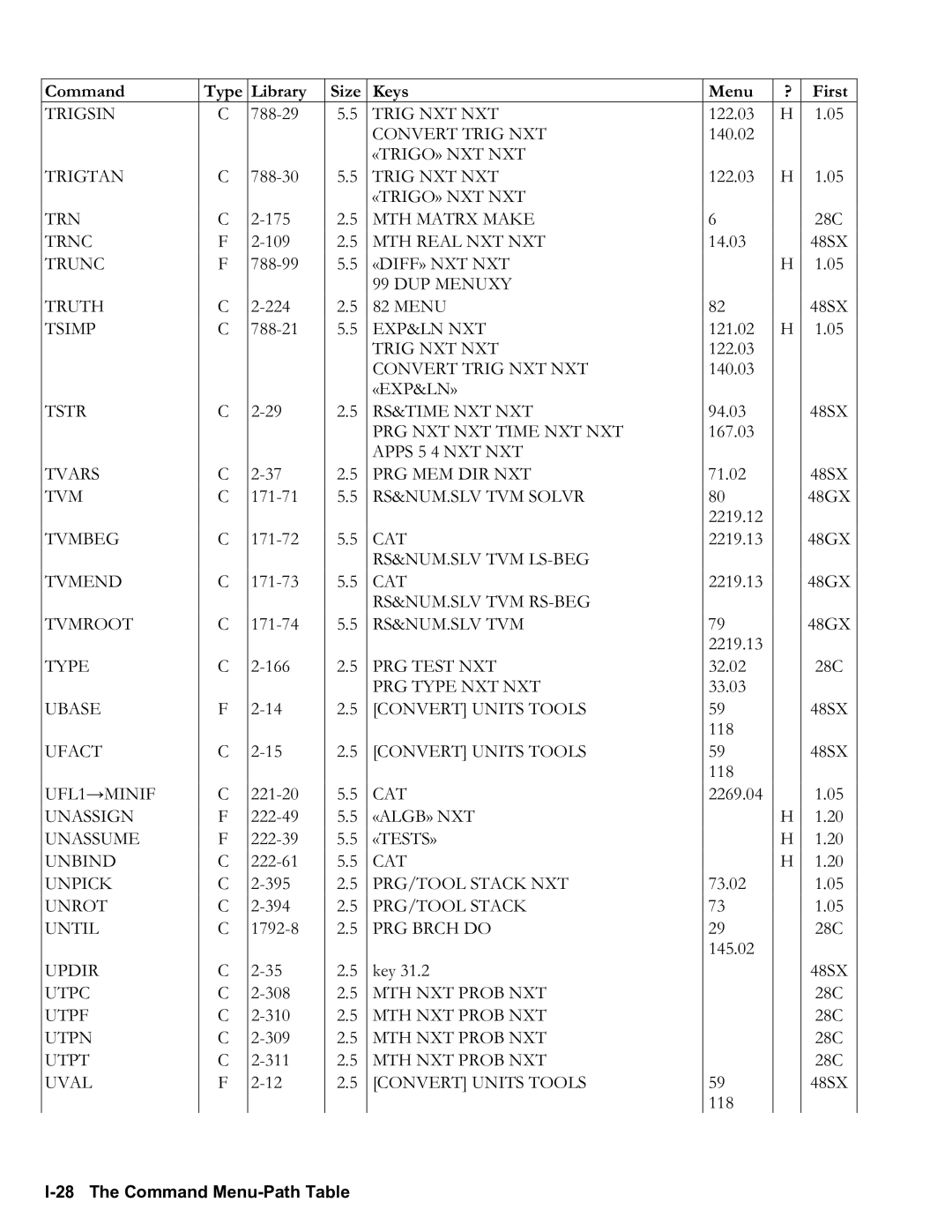 HP 50g Graphing, 48gII Graphing manual I28 The Command MenuPath Table 