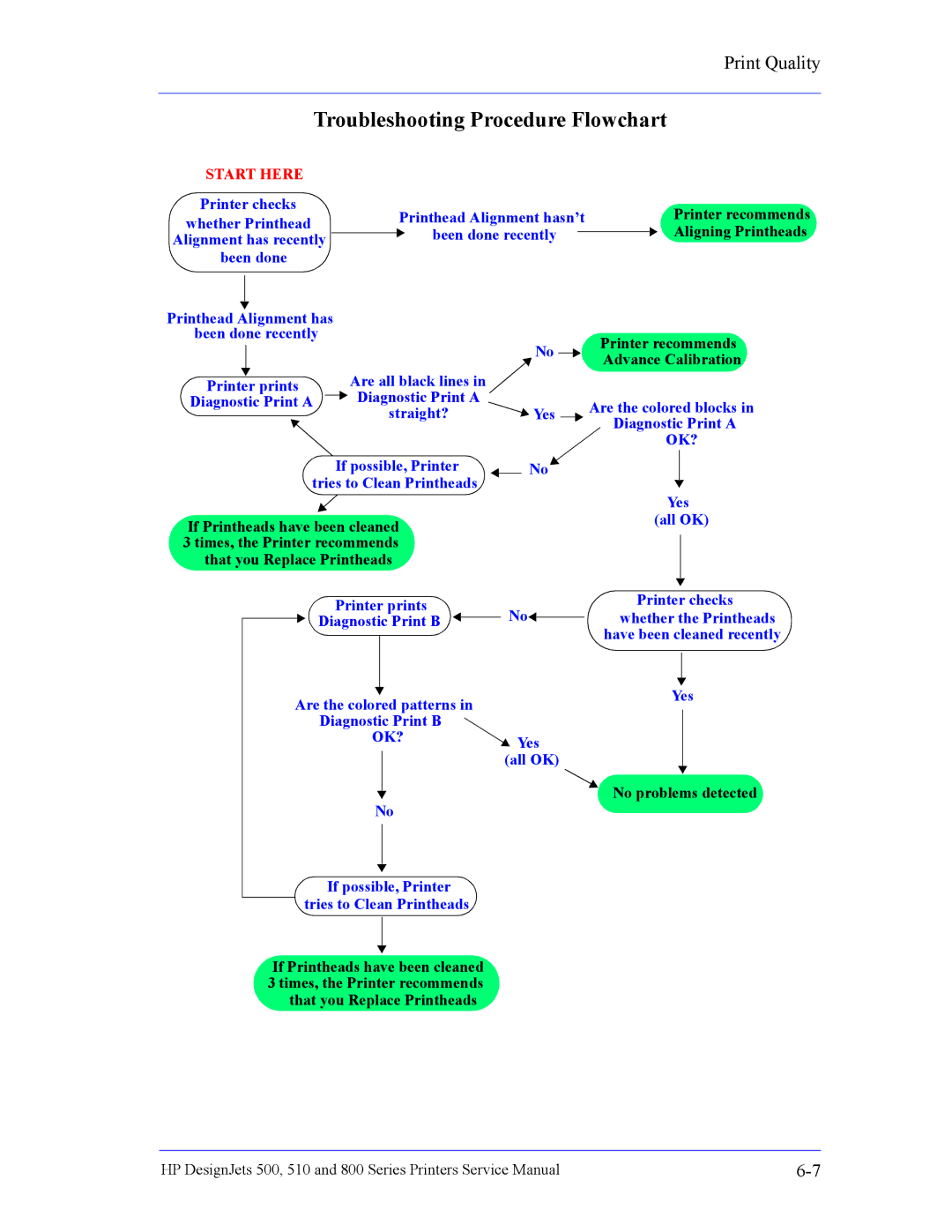 HP 510 Inkjet Large Format CH336A#B1K manual Troubleshooting Procedure Flowchart, Start Here 