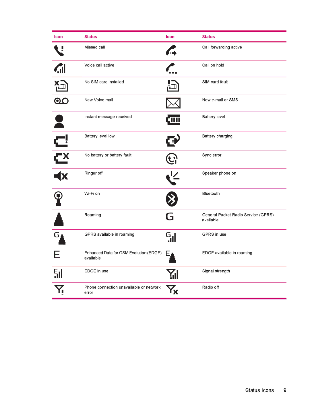 HP 510 manual Status Icons 