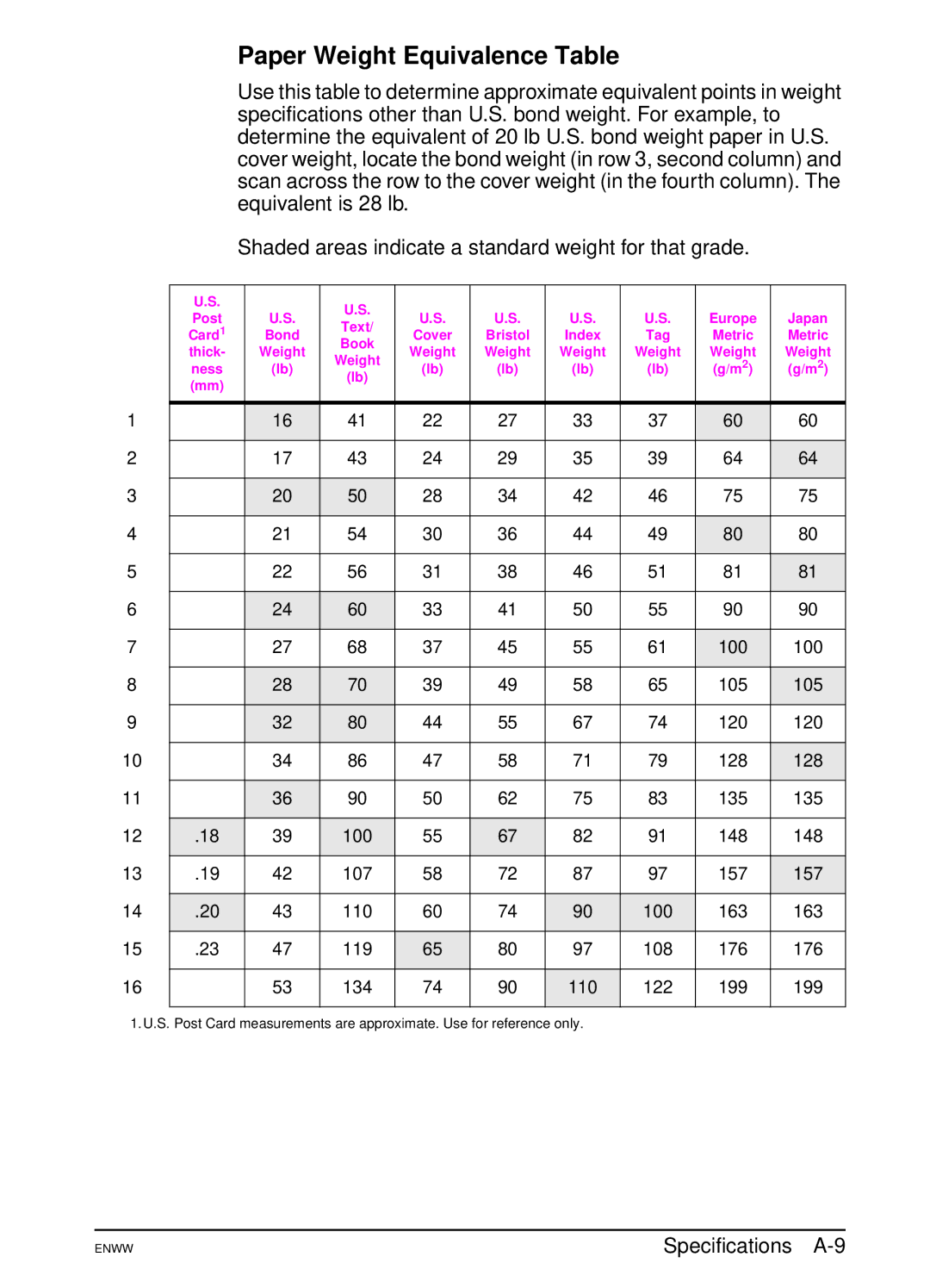 HP 5100tn, 5100dtn manual Paper Weight Equivalence Table, Specifications A-9 