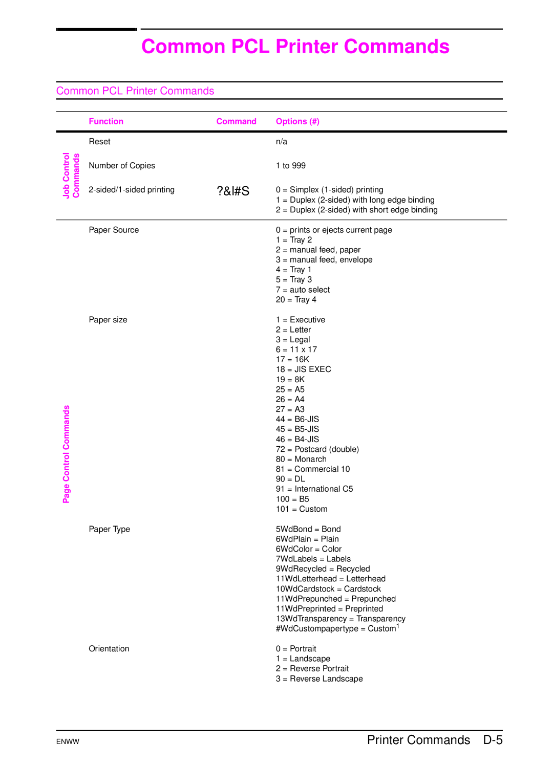 HP 5100tn, 5100dtn manual Common PCL Printer Commands, Printer Commands D-5 