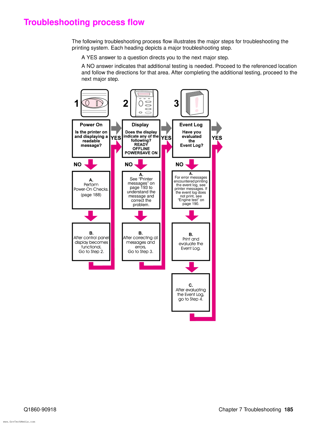 HP 5100LE manual Troubleshooting process flow, See Printer Messages on 193 to Understand Correct Problem 