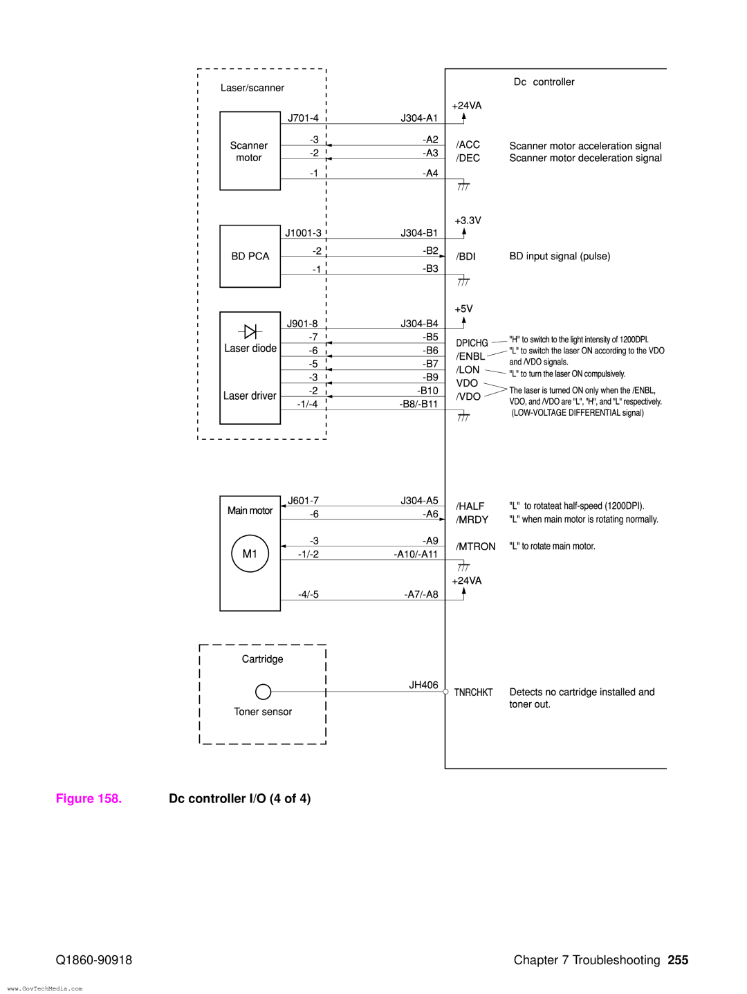 HP 5100LE manual Dc controller I/O 4 