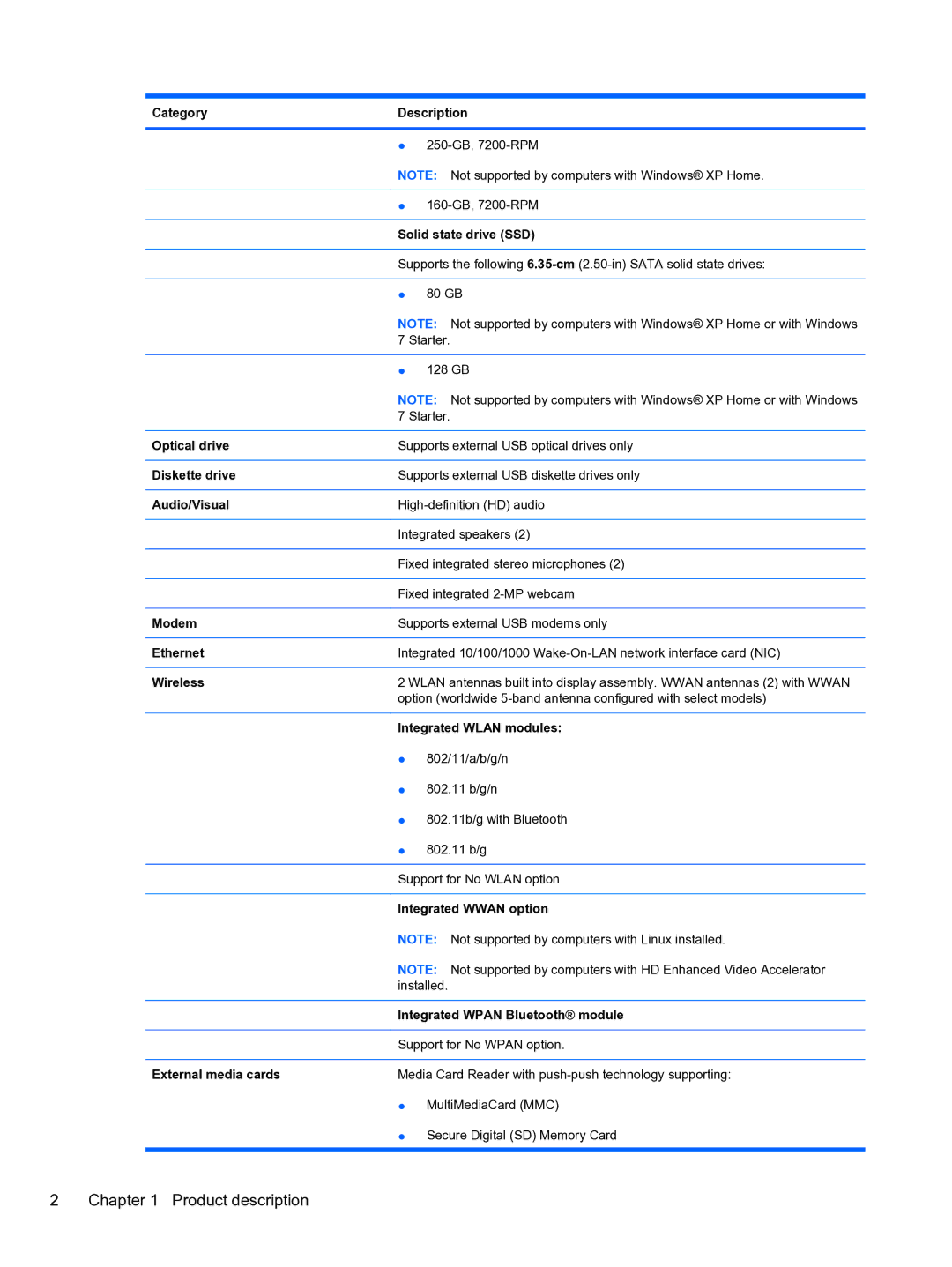 HP 5102 manual Category Description, Solid state drive SSD, Optical drive, Diskette drive, Audio/Visual, Modem, Ethernet 