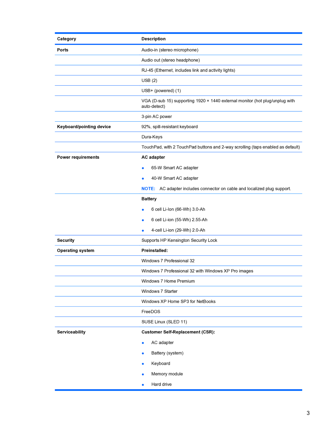 HP 5102 manual Category Description Ports, Keyboard/pointing device, Power requirements AC adapter, Battery, Security 