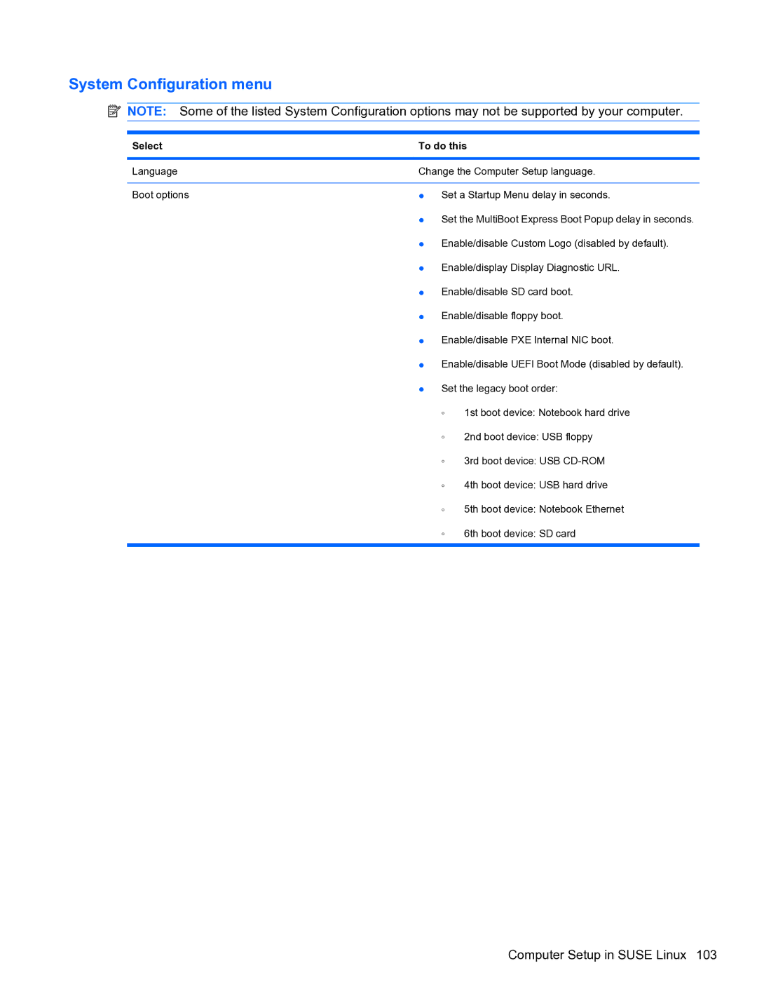 HP 5102 manual System Configuration menu 