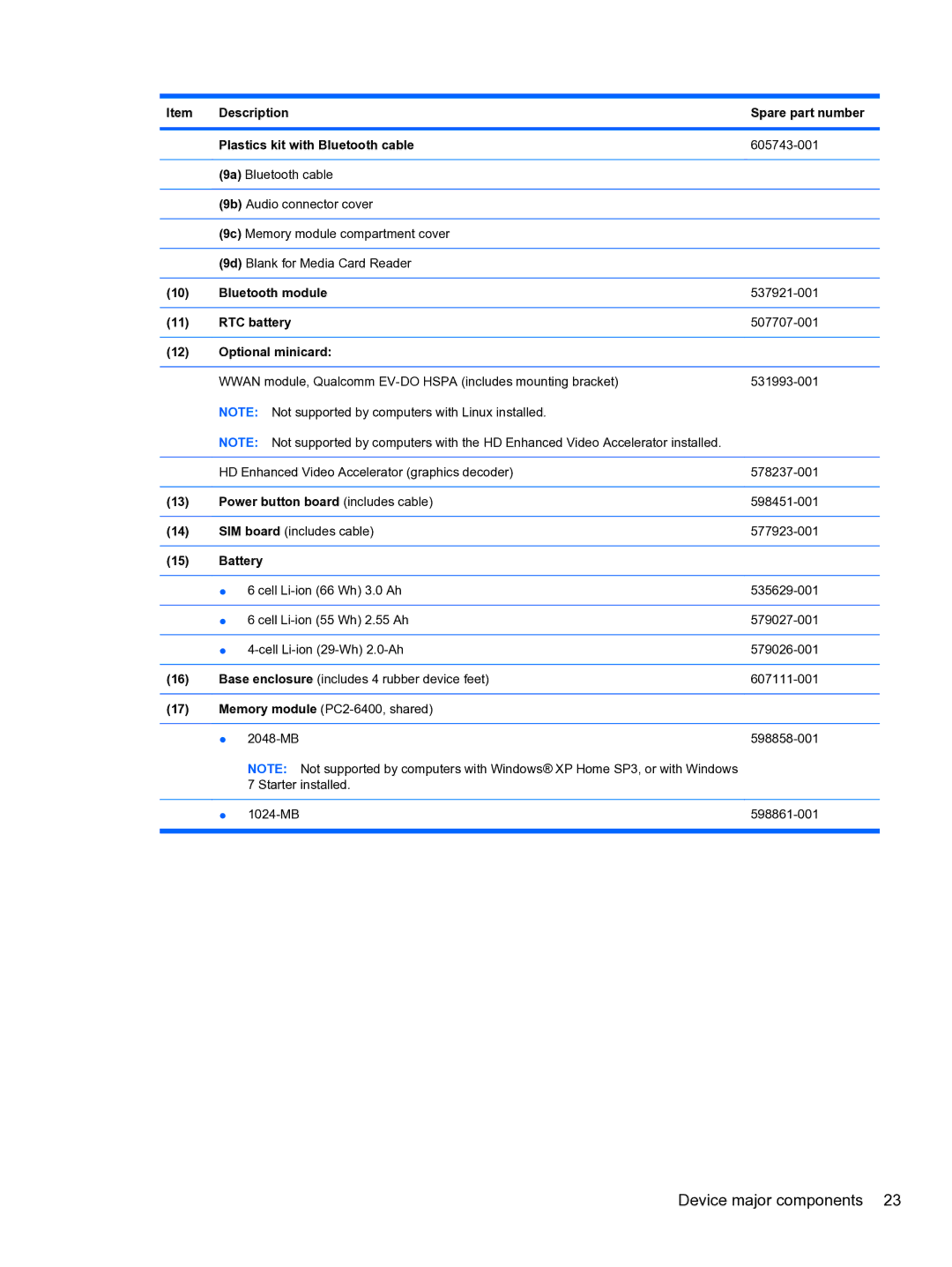 HP 5102 manual Bluetooth module, RTC battery, Optional minicard, Power button board includes cable 