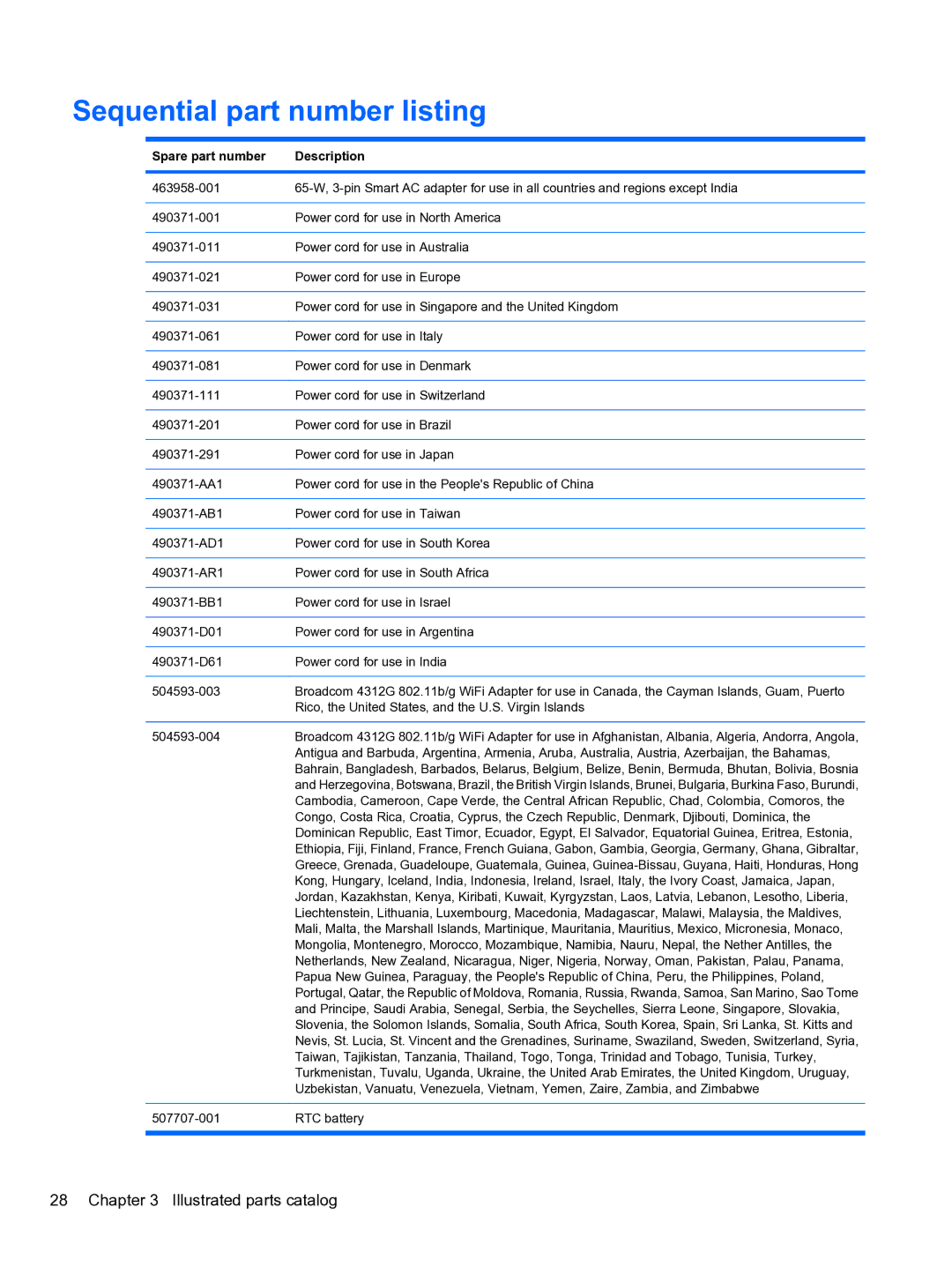 HP 5102 manual Sequential part number listing, Spare part number Description 