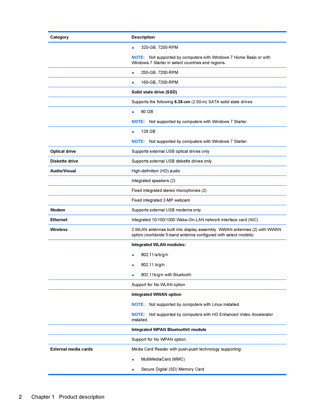 HP 5103 manual Category Description, Solid state drive SSD, Optical drive, Diskette drive, Audio/Visual, Modem, Ethernet 