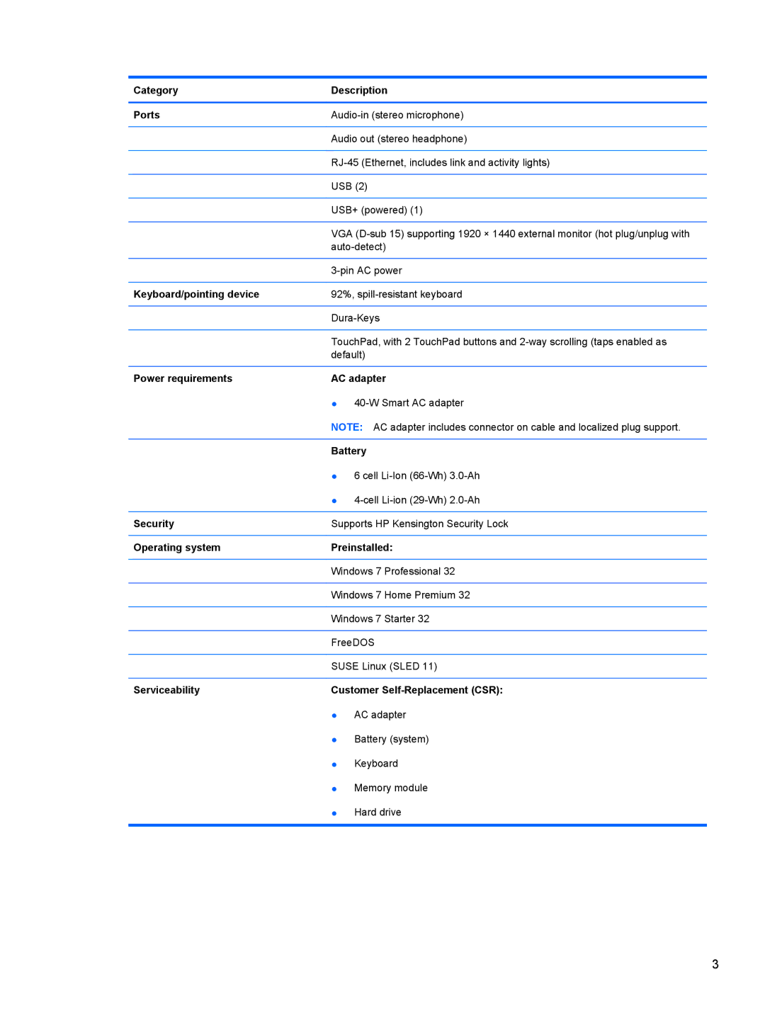 HP 5103 manual Category Description Ports, Keyboard/pointing device, Power requirements AC adapter, Battery, Security 