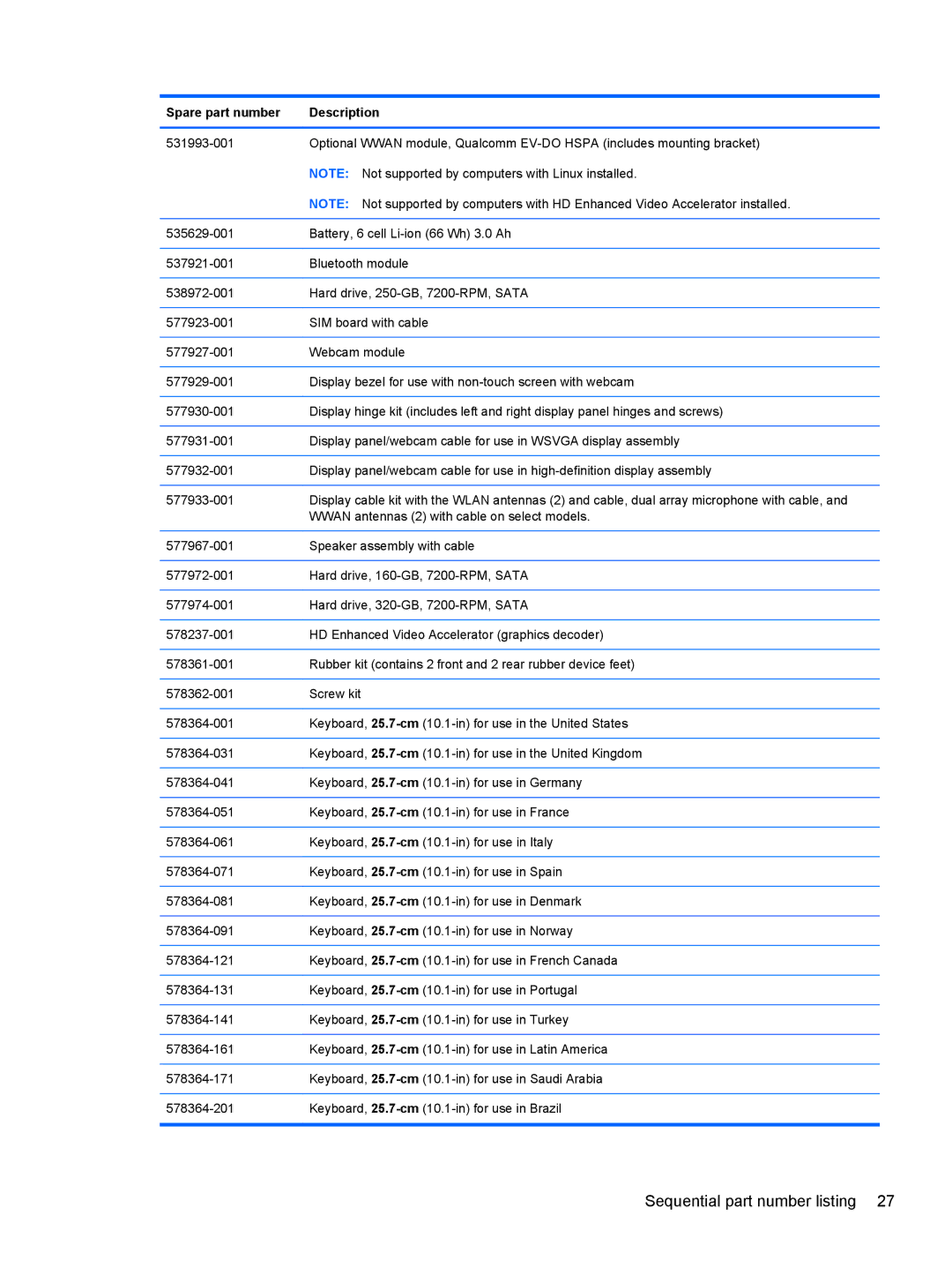 HP 5103 manual Sequential part number listing 