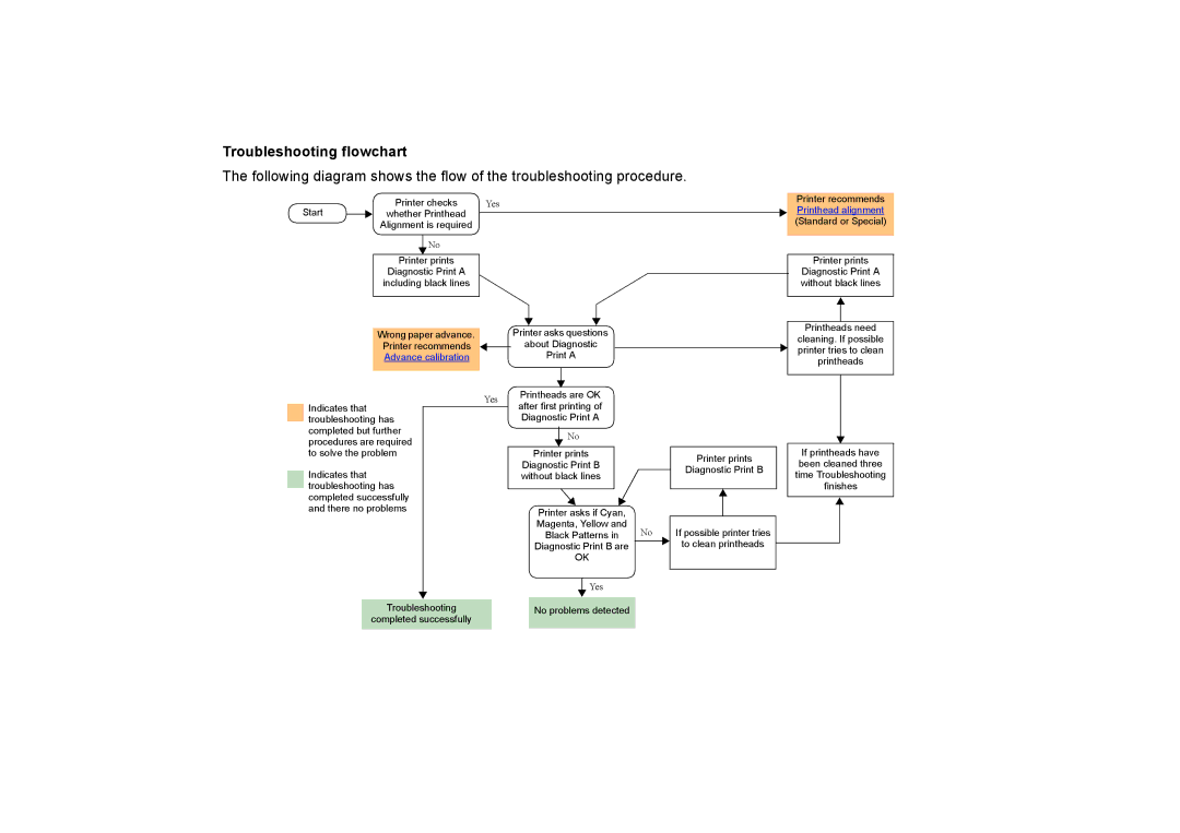 HP 510PS manual Troubleshooting flowchart, Advance calibration 