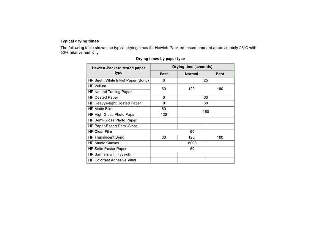 HP 510PS manual Typical drying times 