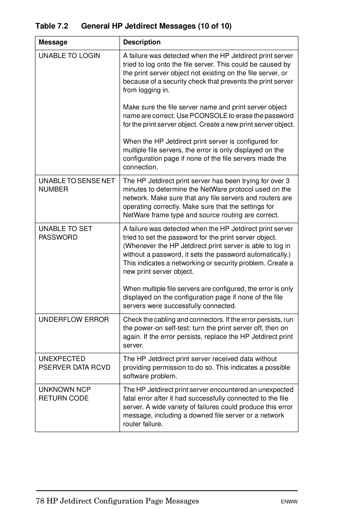 HP 510x Print Server manual General HP Jetdirect Messages 10 