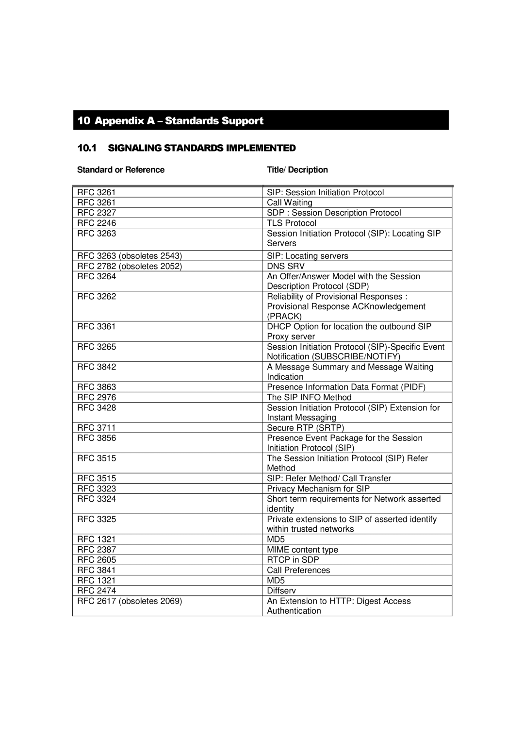 HP 512 manual Appendix a Standards Support, Signaling Standards Implemented 