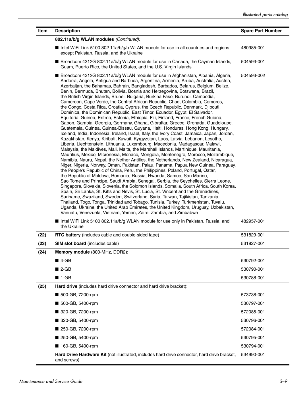 HP 512424-001 manual Description Spare Part Number 802.11a/b/g Wlan modules 