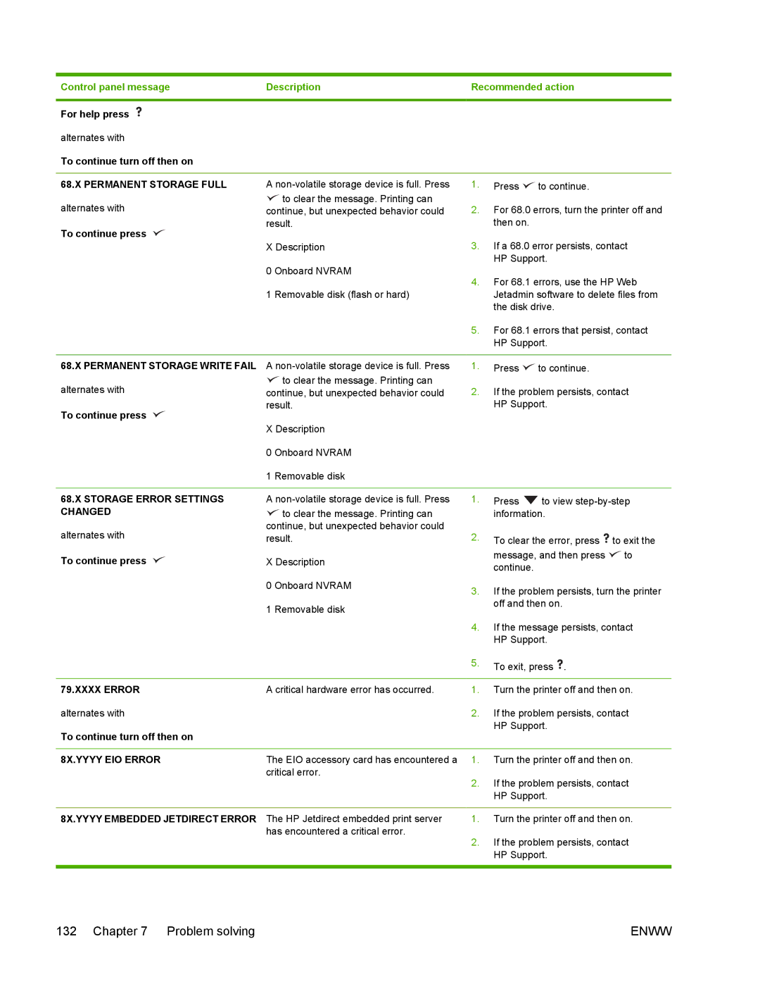 HP 5200 manual Permanent Storage Full, Permanent Storage Write Fail, Storage Error Settings, Changed, Xxxx Error 