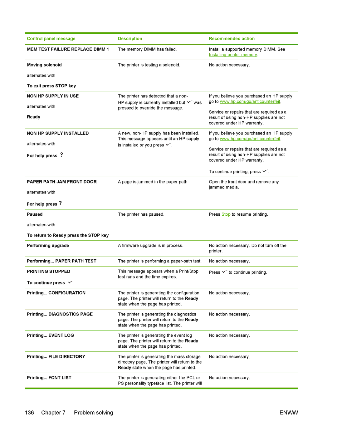 HP 5200 manual MEM Test Failure Replace Dimm, NON HP Supply in USE, NON HP Supply Installed, Paper Path JAM Front Door 