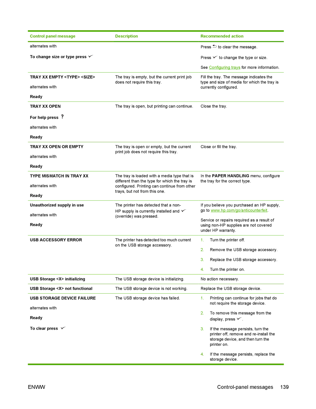HP 5200 manual Tray XX Empty Type Size, Tray XX Open or Empty, Type Mismatch in Tray, USB Accessory Error 