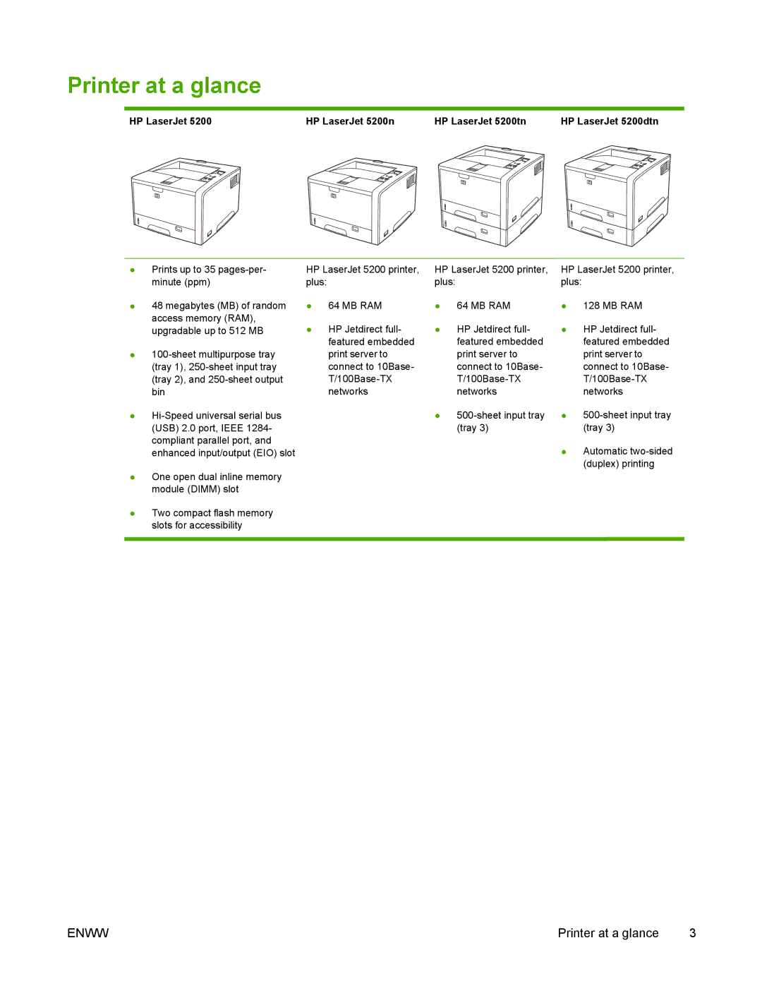 HP 5200 manual Printer at a glance, Mb Ram 