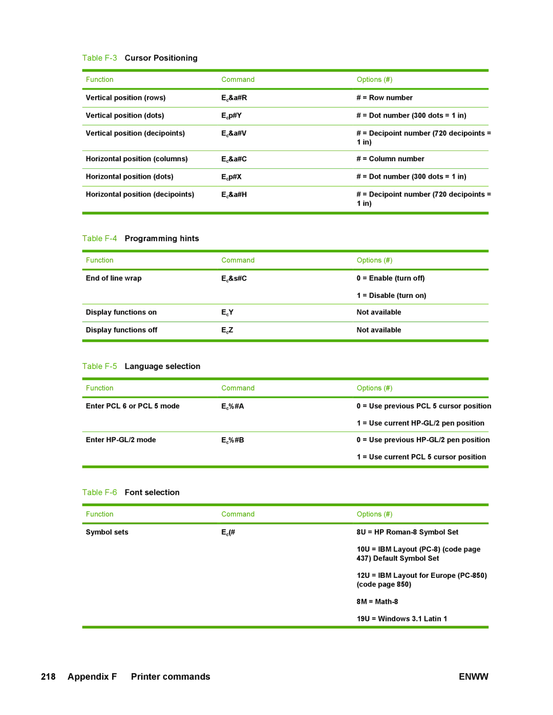 HP 5200 manual Table F-3Cursor Positioning, Function Command 