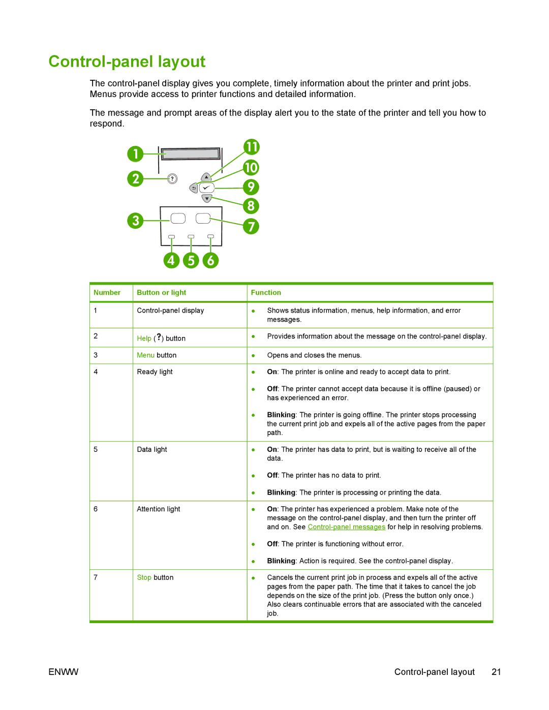 HP 5200 manual Control-panel layout, Number, Function 