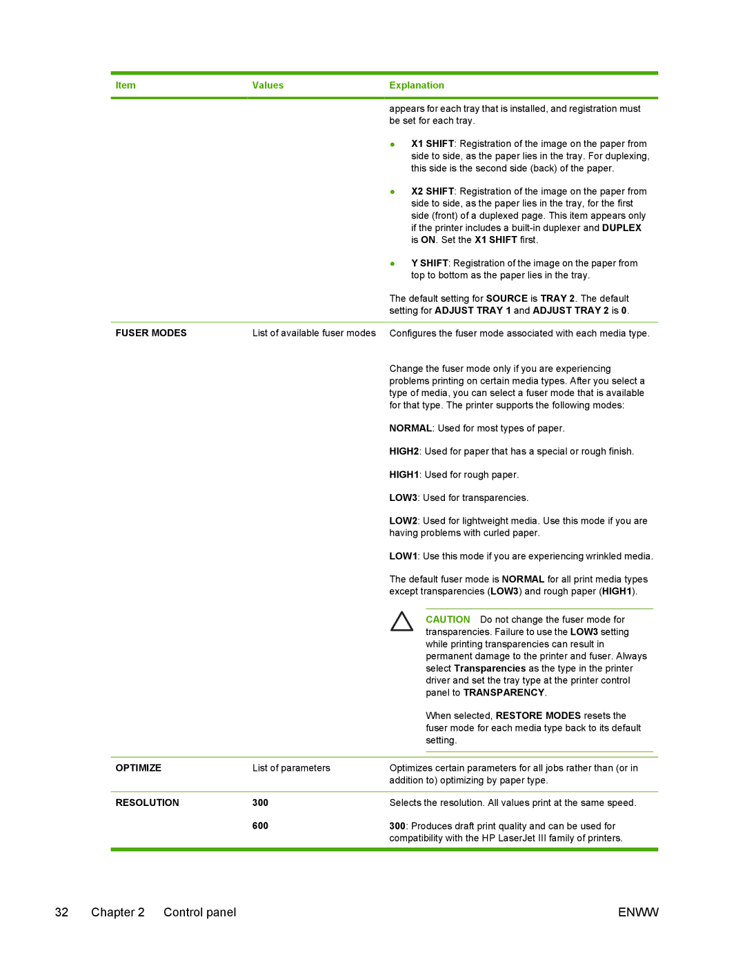 HP 5200 manual Fuser Modes, Optimize, RESOLUTION300, 600 