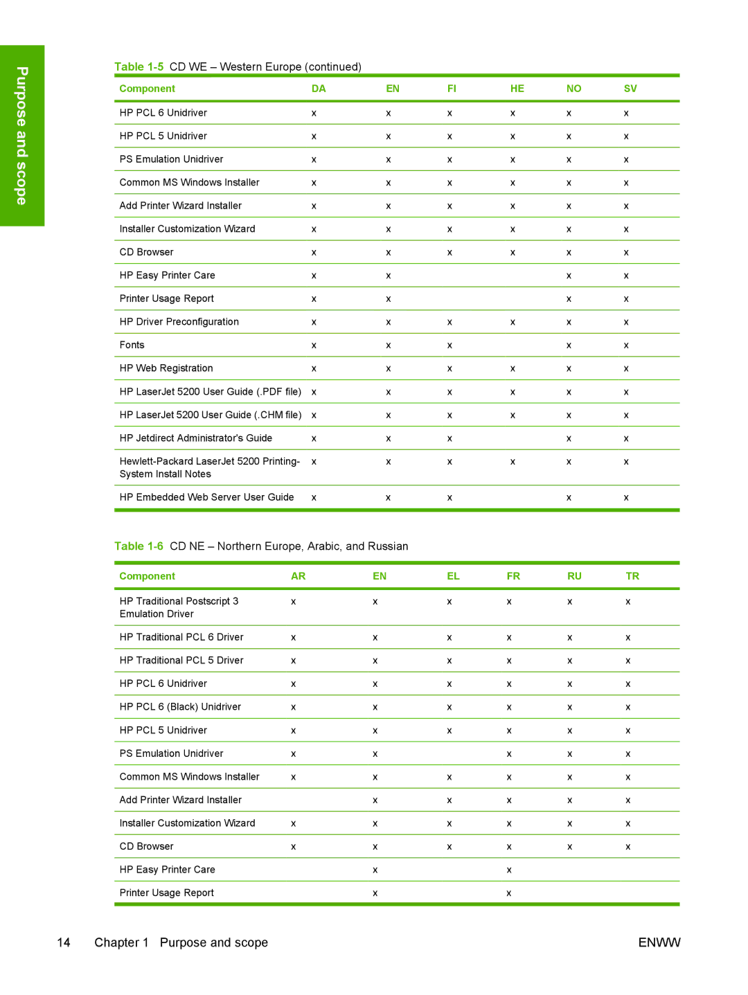 HP 5200L manual 6CD NE Northern Europe, Arabic, and Russian 