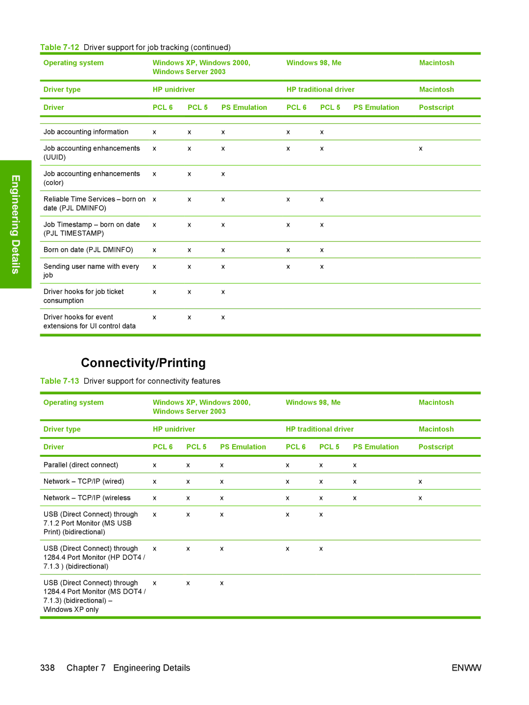 HP 5200L manual Connectivity/Printing, 13Driver support for connectivity features 