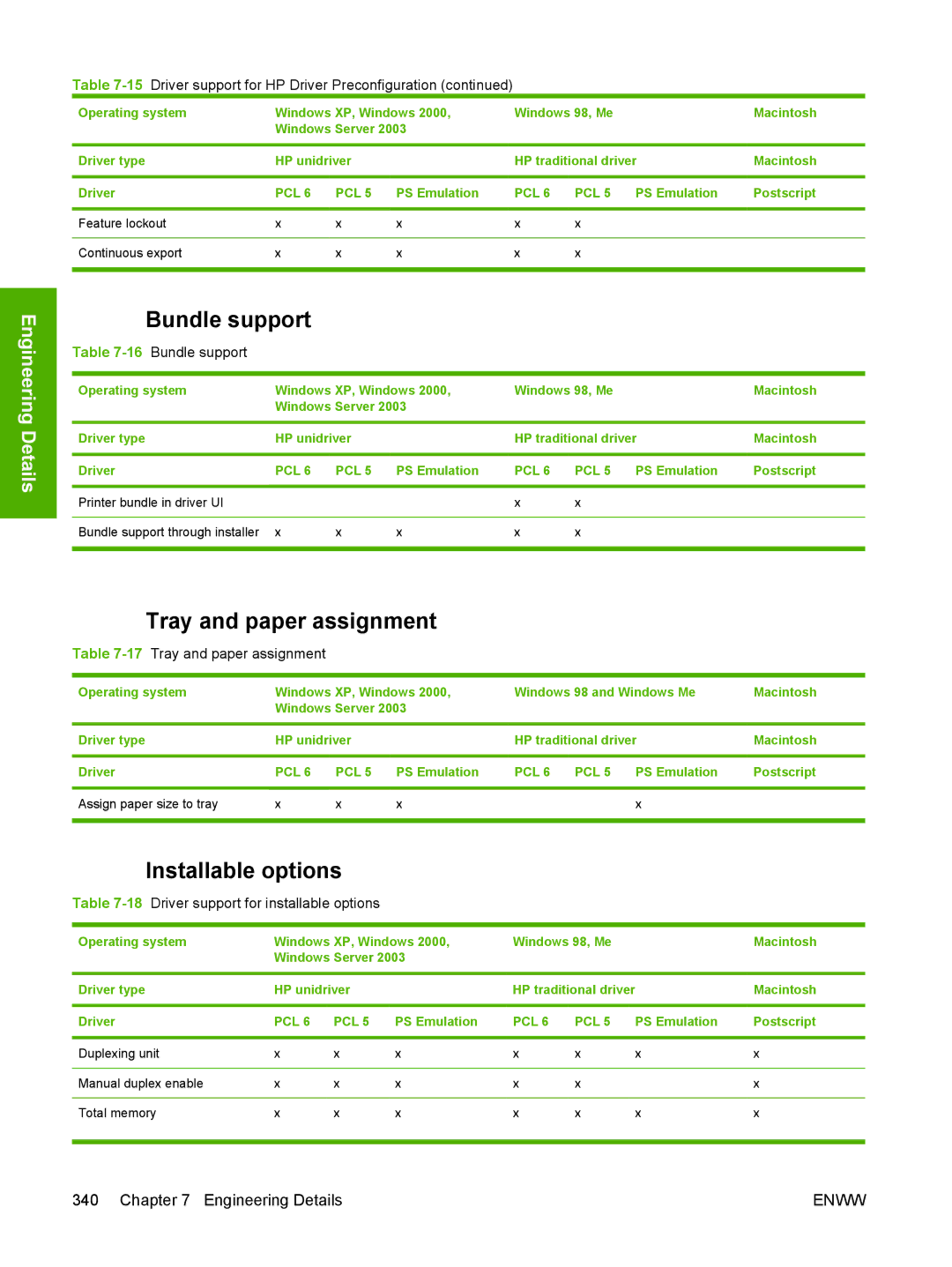 HP 5200L manual 16Bundle support, 17Tray and paper assignment, 18Driver support for installable options 