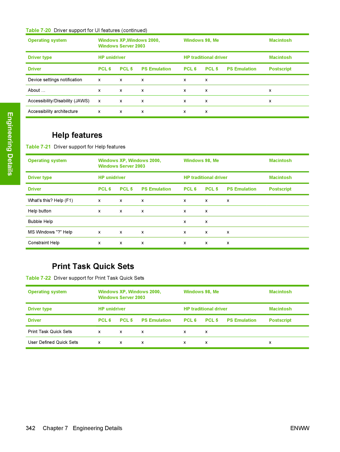 HP 5200L manual 21Driver support for Help features, 22Driver support for Print Task Quick Sets 