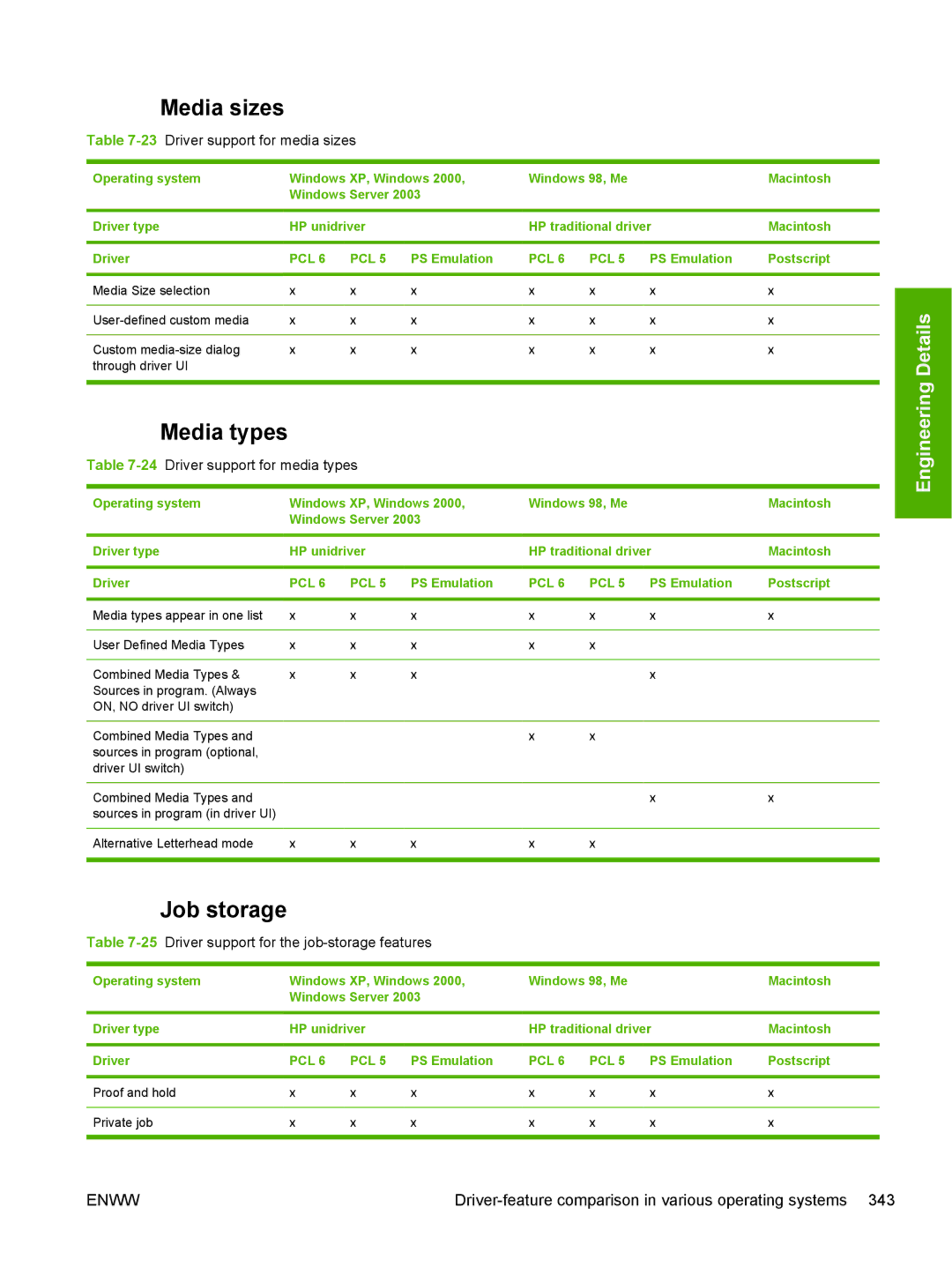 HP 5200L manual Media sizes, Media types, Job storage 