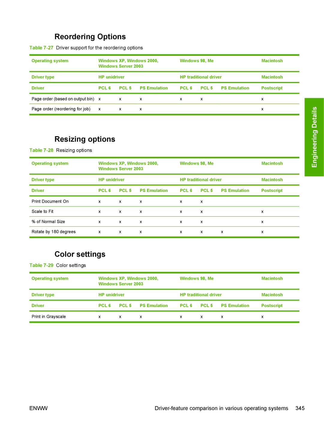 HP 5200L manual Reordering Options, Color settings, 27Driver support for the reordering options, 28Resizing options 