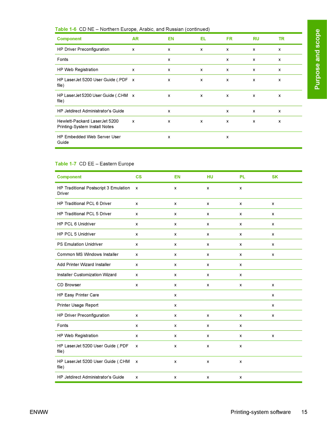 HP 5200L manual 7CD EE Eastern Europe 