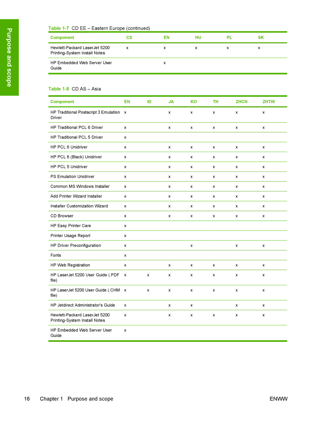 HP 5200L manual 8CD AS Asia, Zhcn Zhtw 