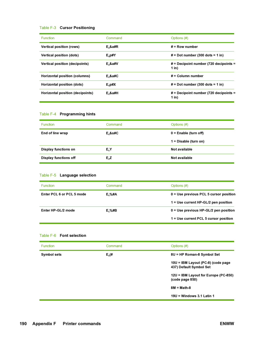 HP 5200L manual Table F-3Cursor Positioning, Function Command 