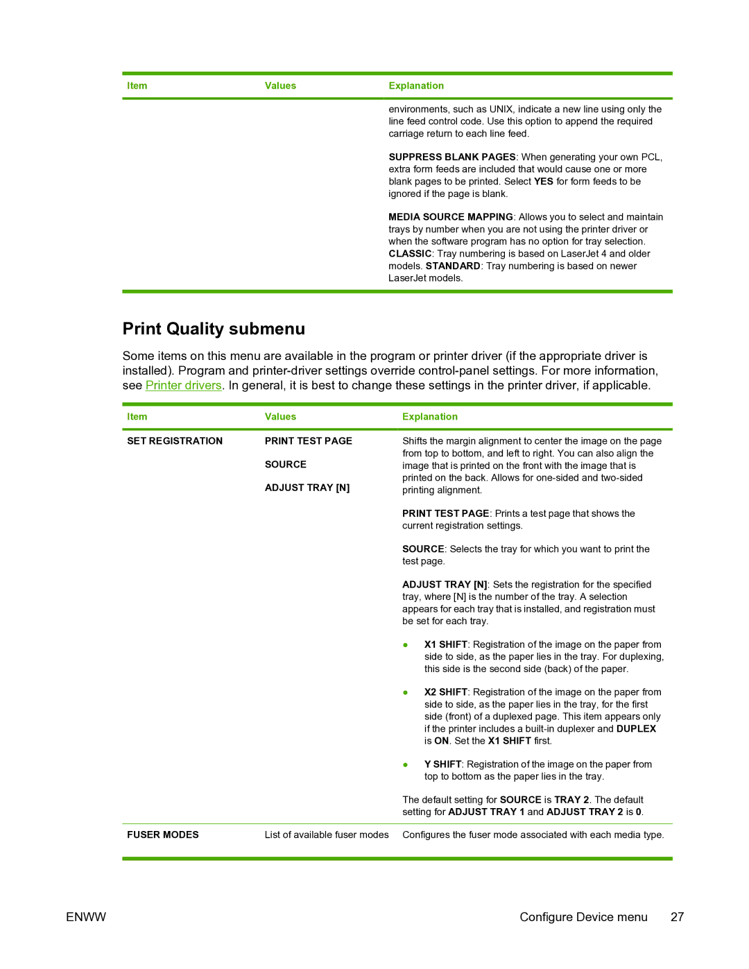 HP 5200L manual Print Quality submenu, SET Registration Print Test, Source, Adjust Tray N, Fuser Modes 