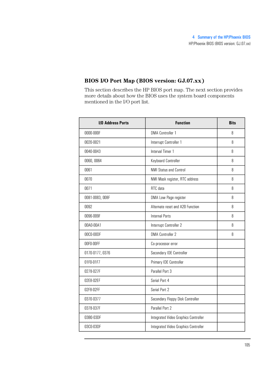 HP 520 5/XX, 525 5/XX manual Bios I/O Port Map Bios version GJ.07.xx, 0378-037F Parallel Port 03B0-03DF, 105 