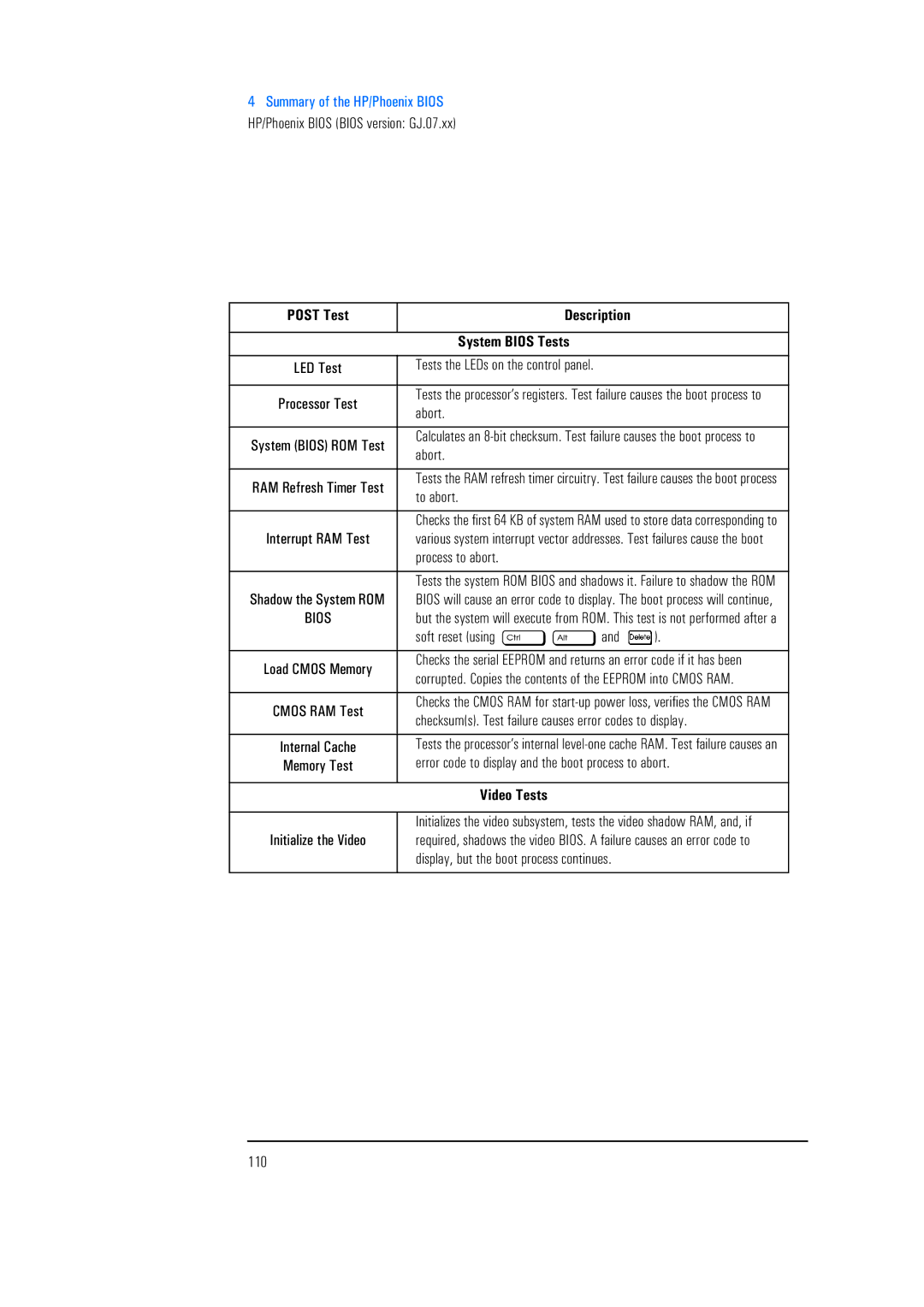 HP 525 5/XX manual Post Test, Error code to display and the boot process to abort, Video Tests, Initialize the Video, 110 