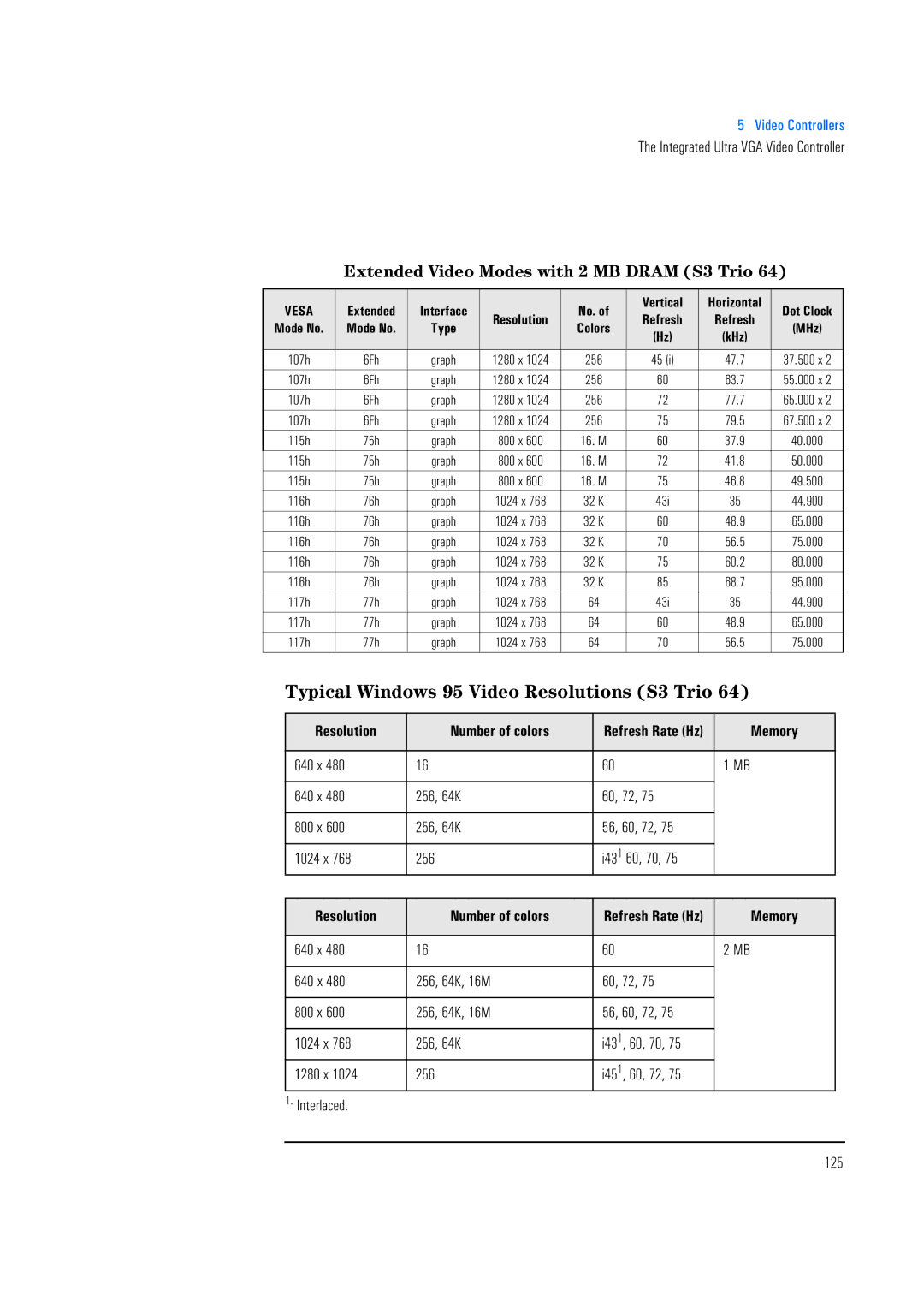 HP 520 5/XX manual Typical Windows 95 Video Resolutions S3 Trio, 640 x 256, 64K 60, 72 800 x 56, 60, 72 1024 x I43 1 60, 70 