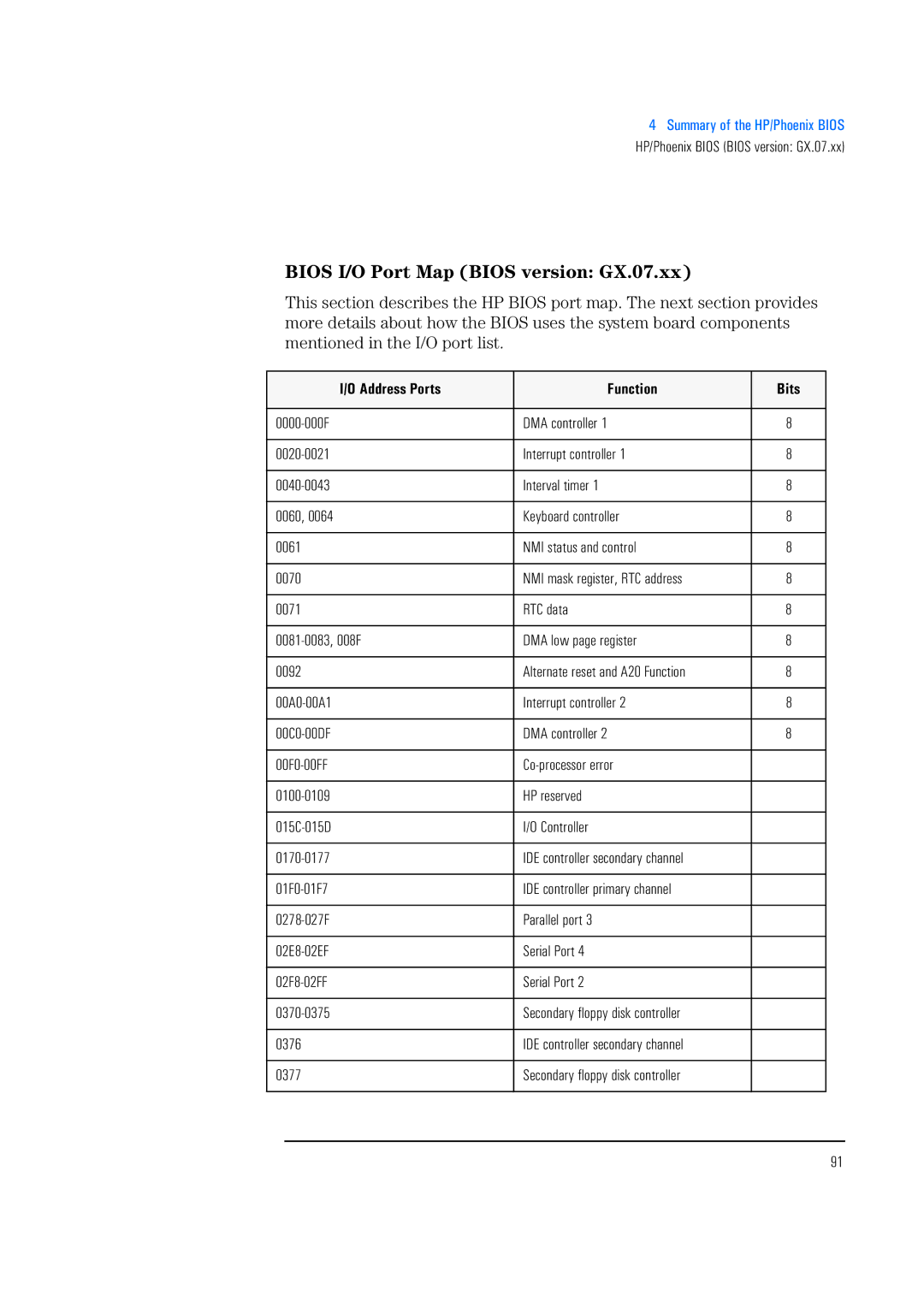 HP 520 5/XX, 525 5/XX manual Bios I/O Port Map Bios version GX.07.xx, Address Ports Function Bits 