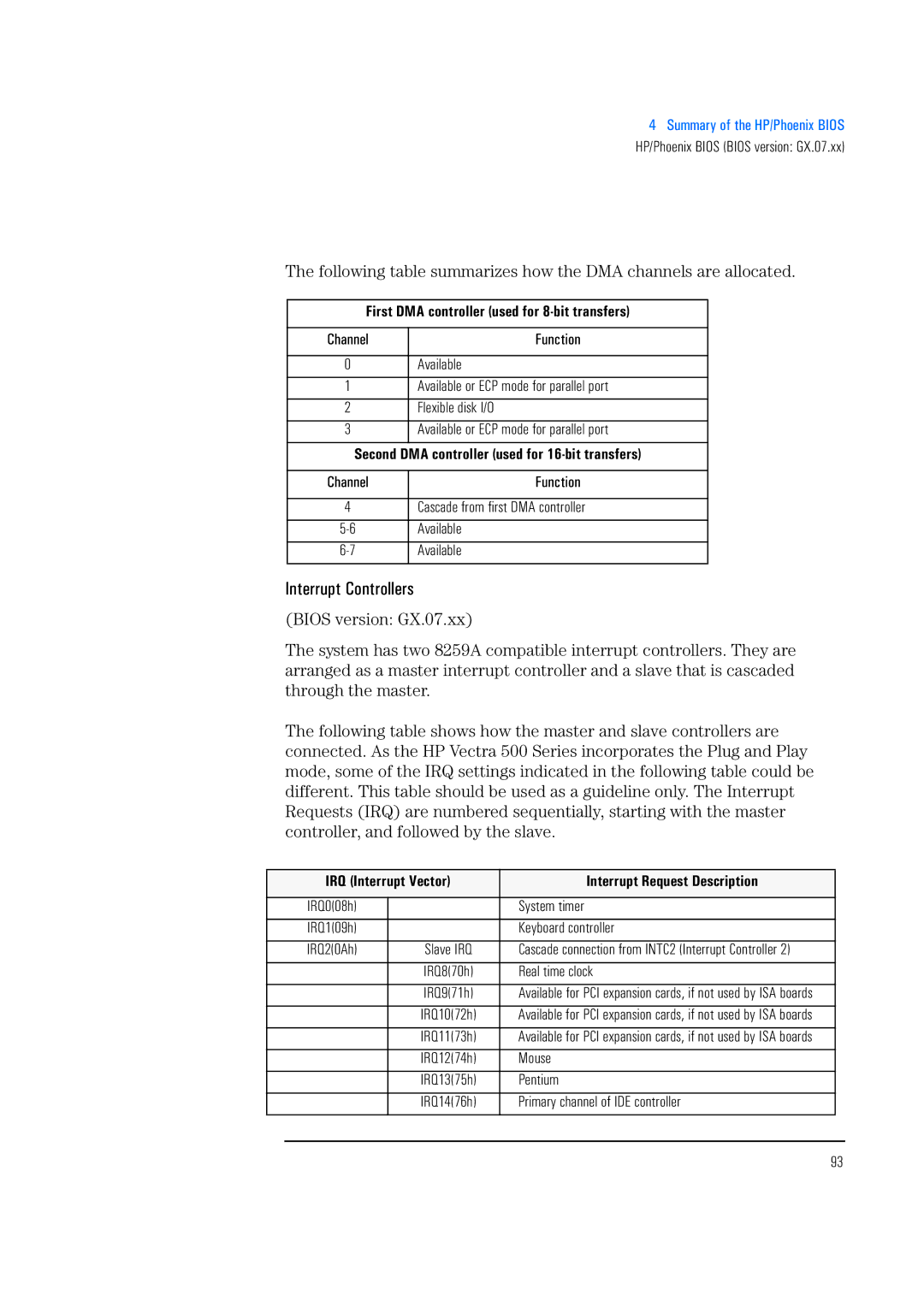 HP 520 5/XX, 525 5/XX manual Interrupt Controllers, First DMA controller used for 8-bit transfers 