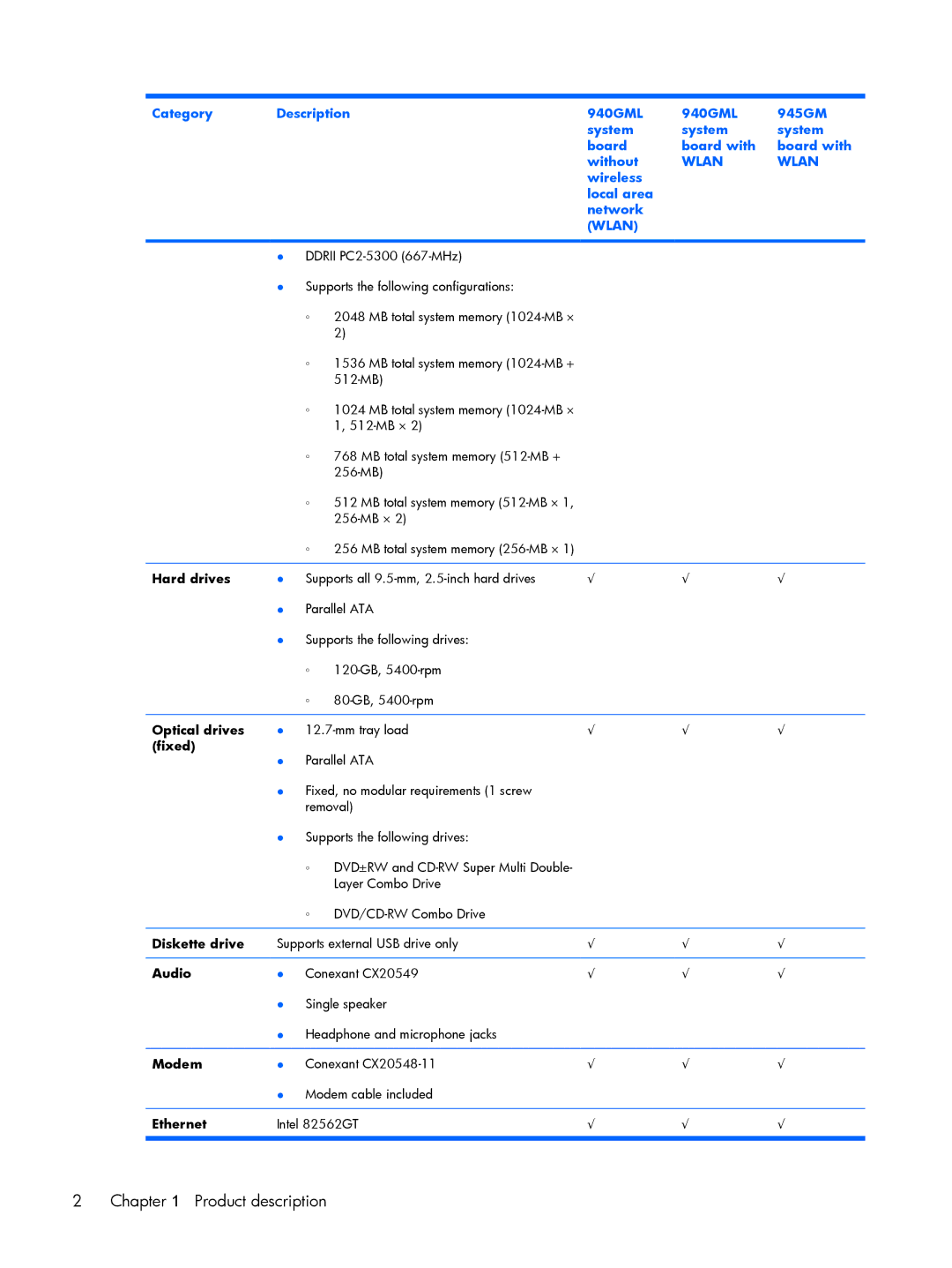 HP 530 manual Hard drives, Optical drives, Fixed, Diskette drive, Audio, Modem, Ethernet 