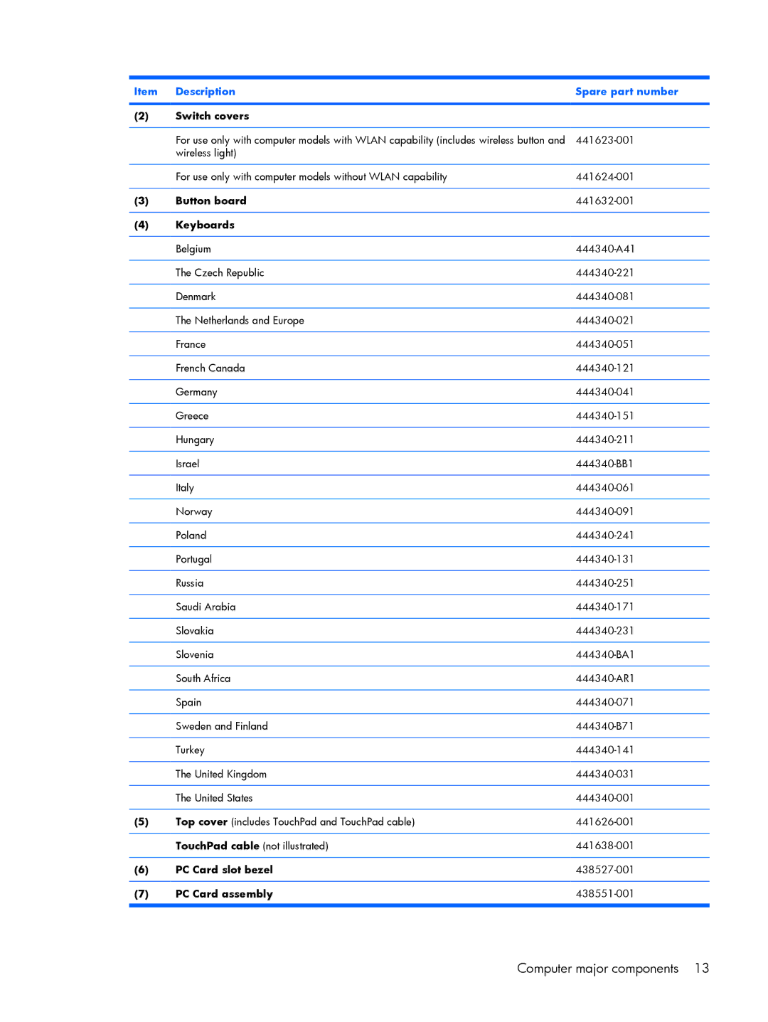 HP 530 manual Item Description Spare part number 