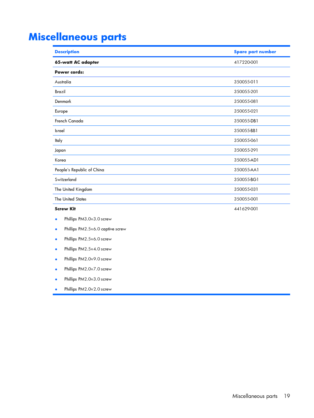 HP 530 manual Miscellaneous parts, Watt AC adapter, Power cords, Screw Kit 