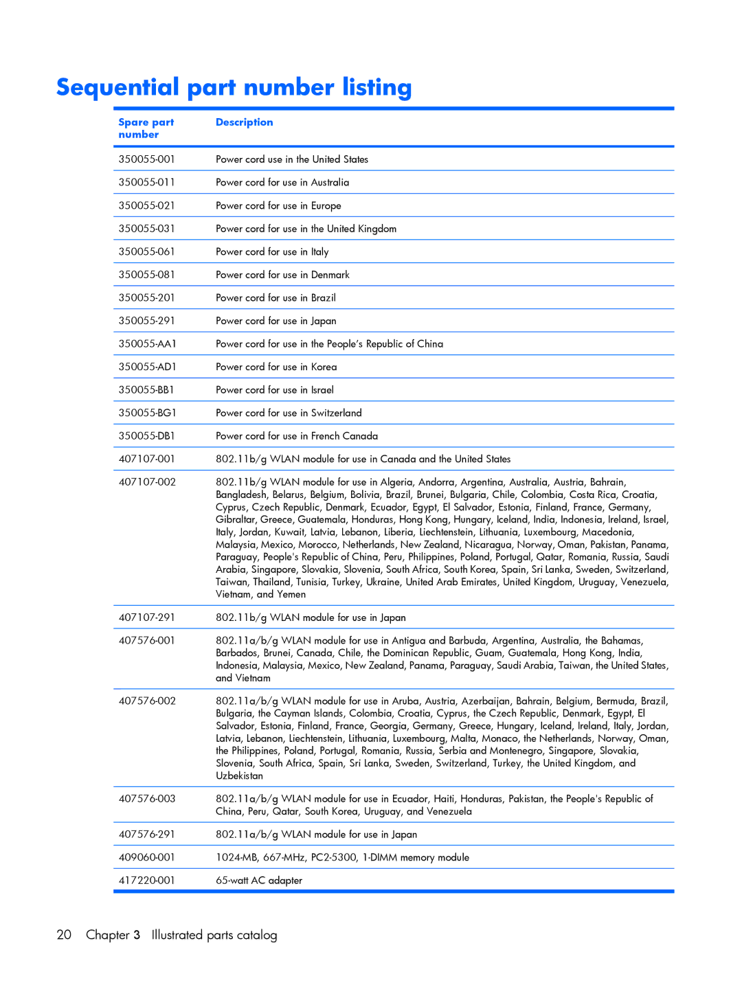 HP 530 manual Sequential part number listing, Spare part Description Number 