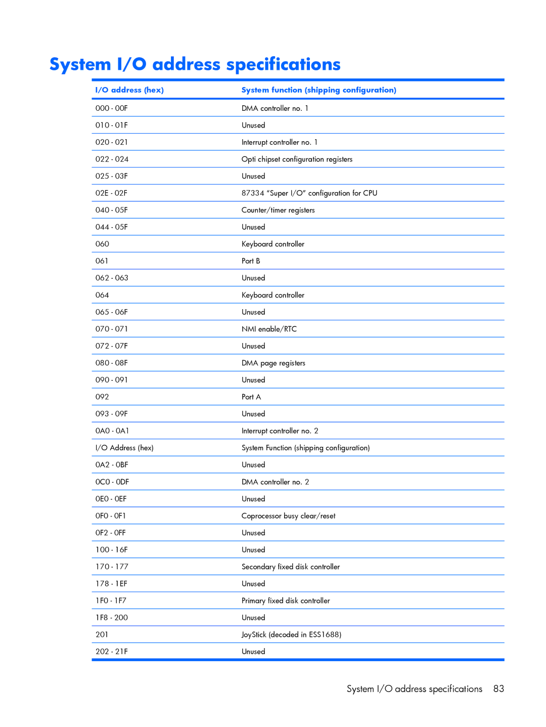 HP 530 manual System I/O address specifications, Address hex System function shipping configuration 