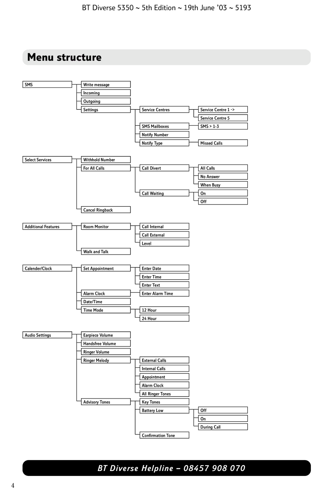 HP 5350 manual Menu structure, Sms 